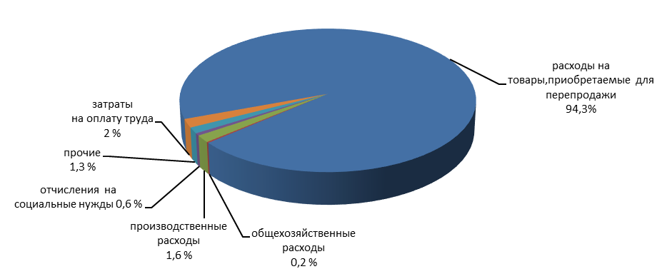 Структура расходов за 2024г.