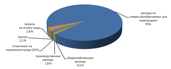 Структура расходов за 2025г.